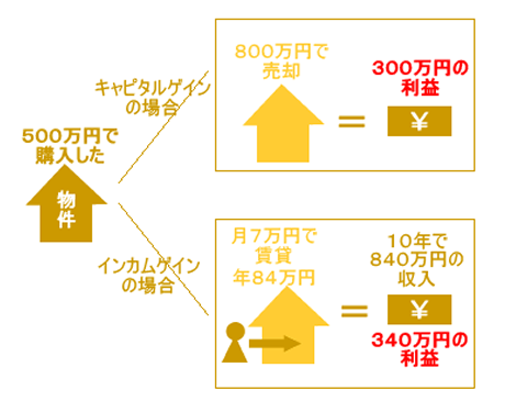 転売か家賃収入がいいか?!