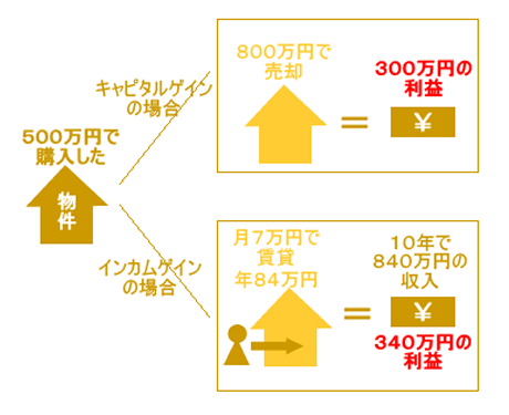 転売か家賃収入がいいか？！